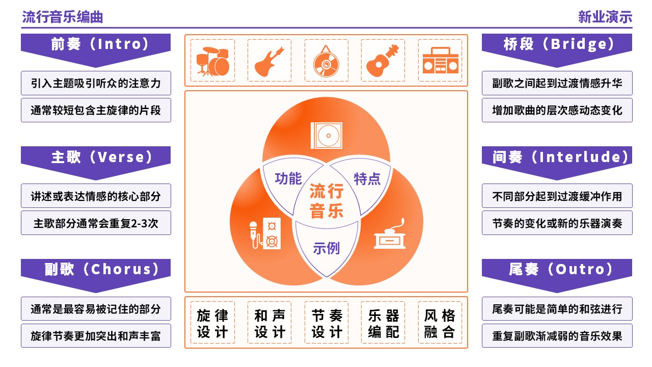 57-1《流行音乐编曲架构图》（紫色）第8页预览图