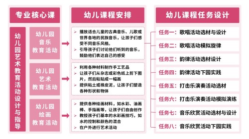 16-2《幼儿园艺术教育活动设计与指导》(架构图)粉色