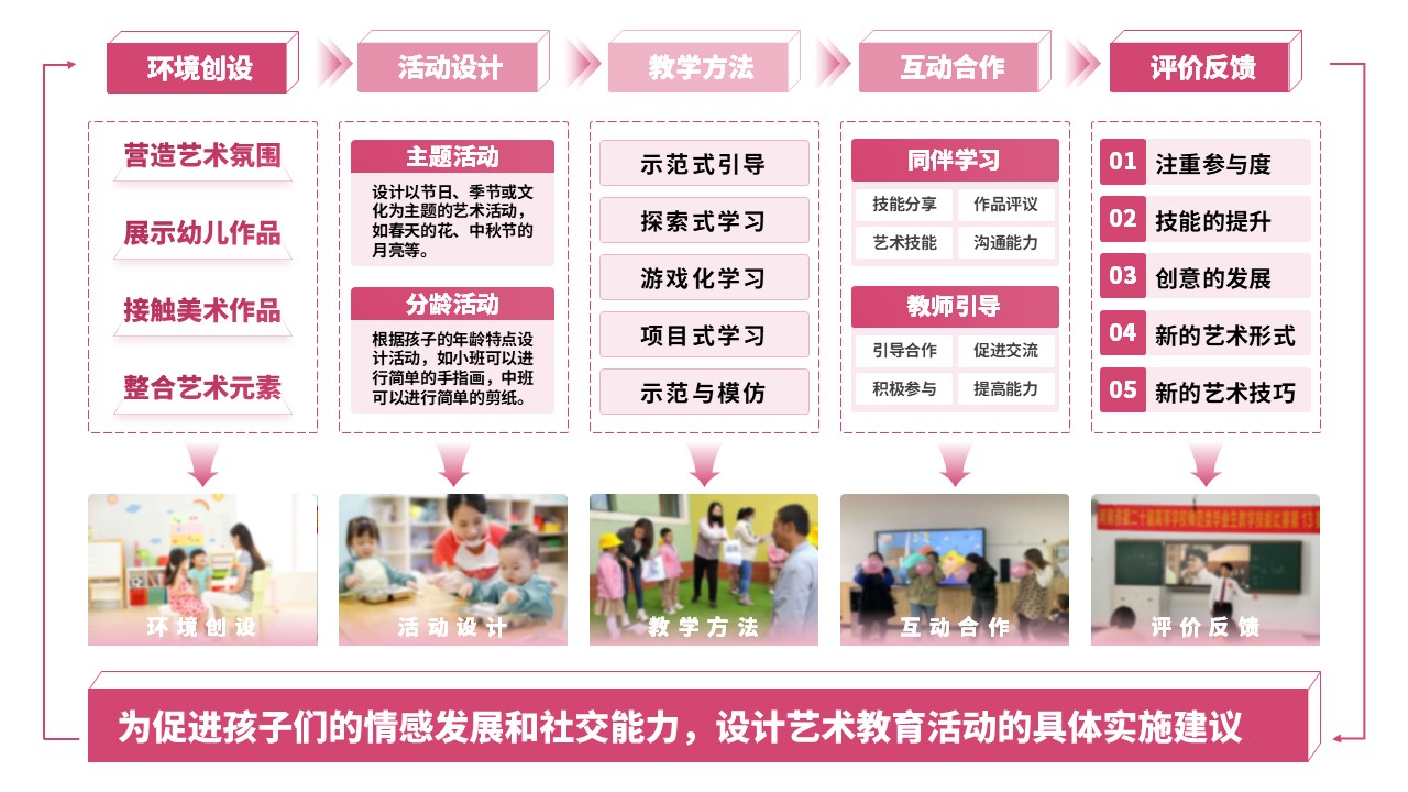 16-2《幼儿园艺术教育活动设计与指导》（架构图）粉色第2页预览图
