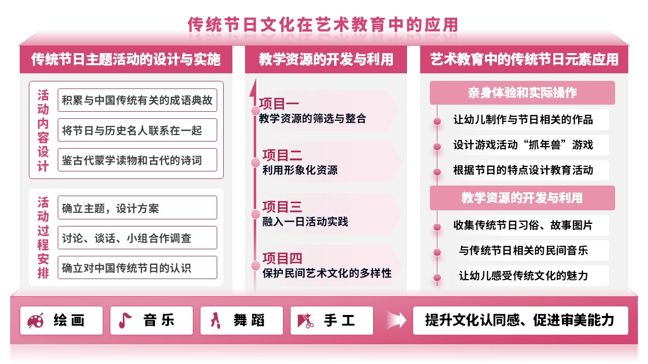 16-2《幼儿园艺术教育活动设计与指导》（架构图）粉色第3页预览图