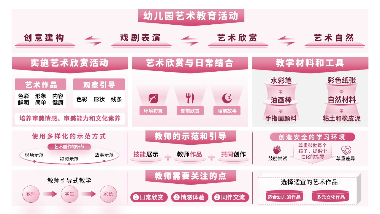 16-2《幼儿园艺术教育活动设计与指导》（架构图）粉色第5页预览图