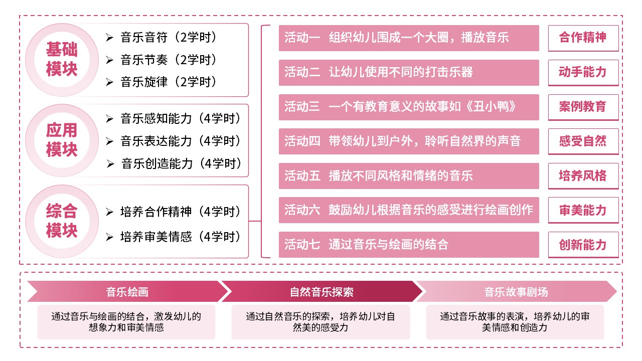 16-2《幼儿园艺术教育活动设计与指导》（架构图）粉色第11页预览图