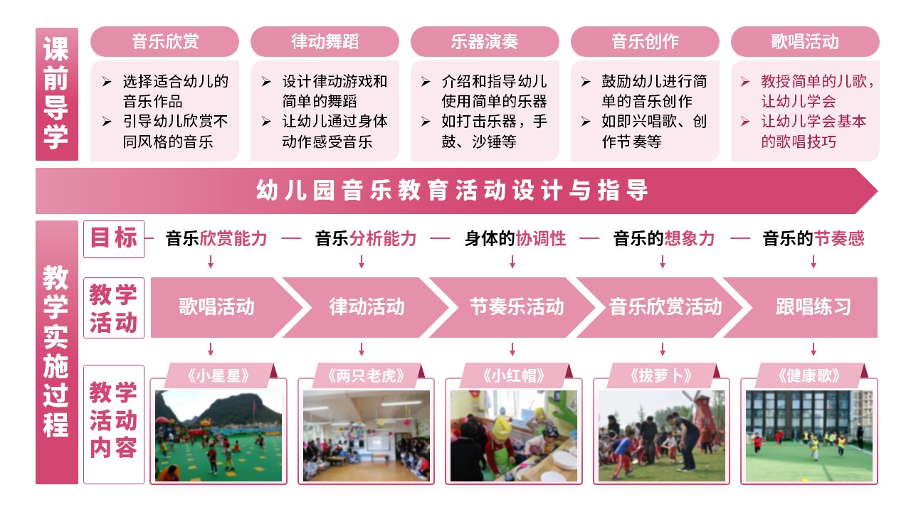16-2《幼儿园艺术教育活动设计与指导》（架构图）粉色第12页预览图