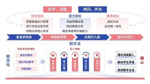 68-2教学实施报告(财经商贸-蓝色)