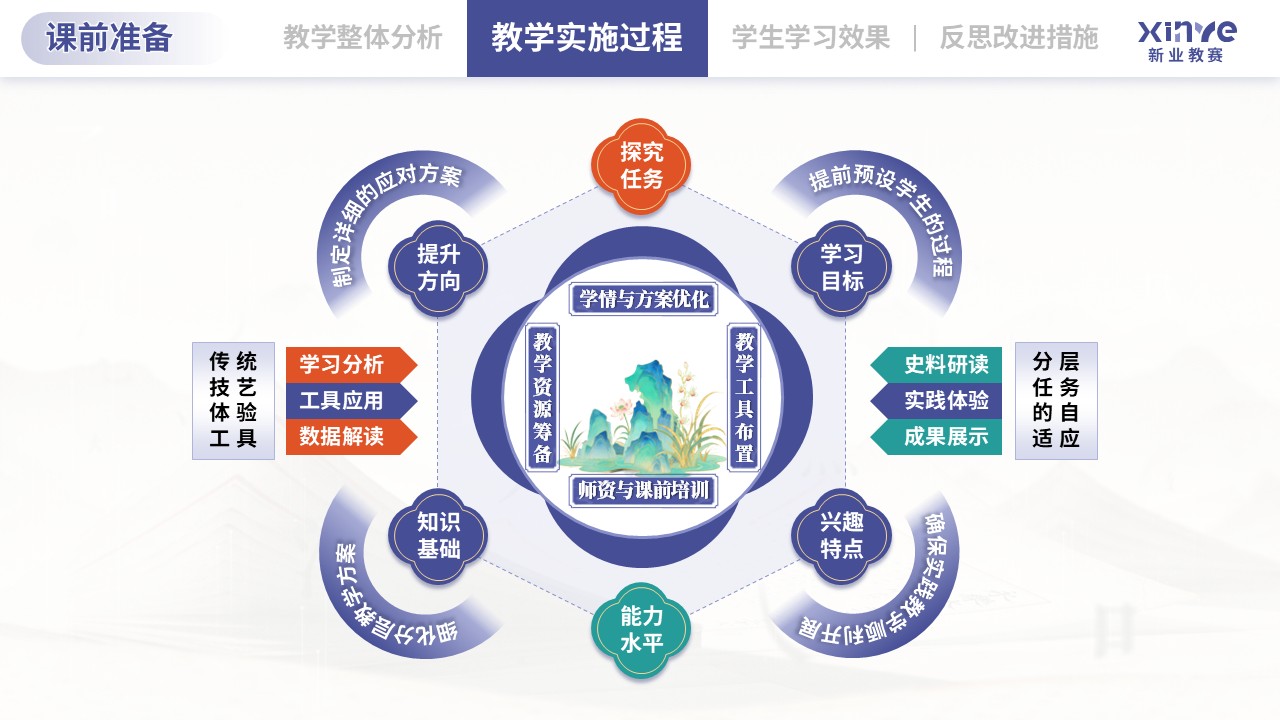 教学实施报告（传统文化融入历史课堂的教学-蓝绿橙)第5页预览图