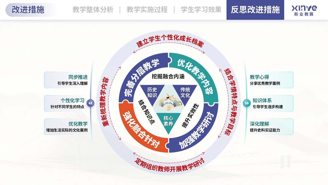 教学实施报告（传统文化融入历史课堂的教学-蓝绿橙)第11页预览图