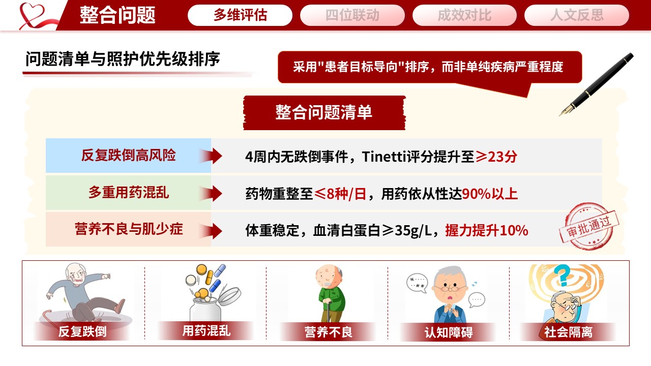 352期-护理个案“医养护社”四位一体——基于CGA的一例高龄多病共存患者整合照护第5页预览