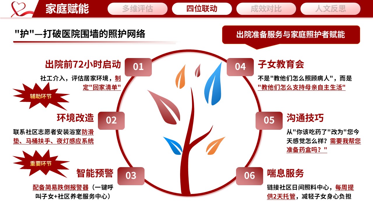 352期-护理个案“医养护社”四位一体——基于CGA的一例高龄多病共存患者整合照护第9页预览