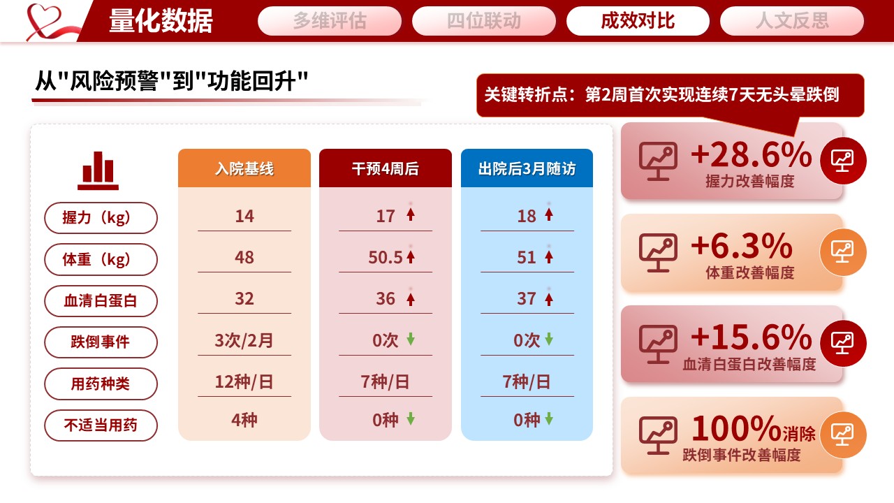 352期-护理个案“医养护社”四位一体——基于CGA的一例高龄多病共存患者整合照护第12页预览