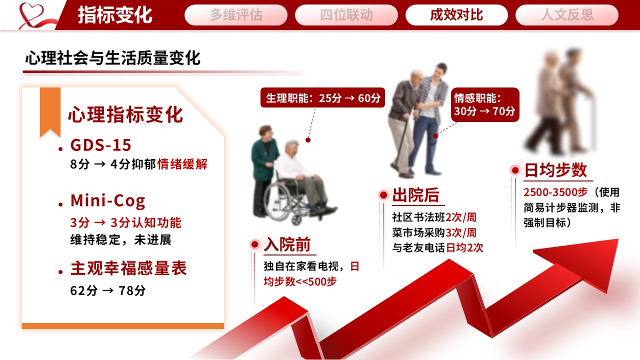 352期-护理个案“医养护社”四位一体——基于CGA的一例高龄多病共存患者整合照护第13页预览