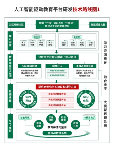 17-2技术路线图(人工智能教育平台-绿色)