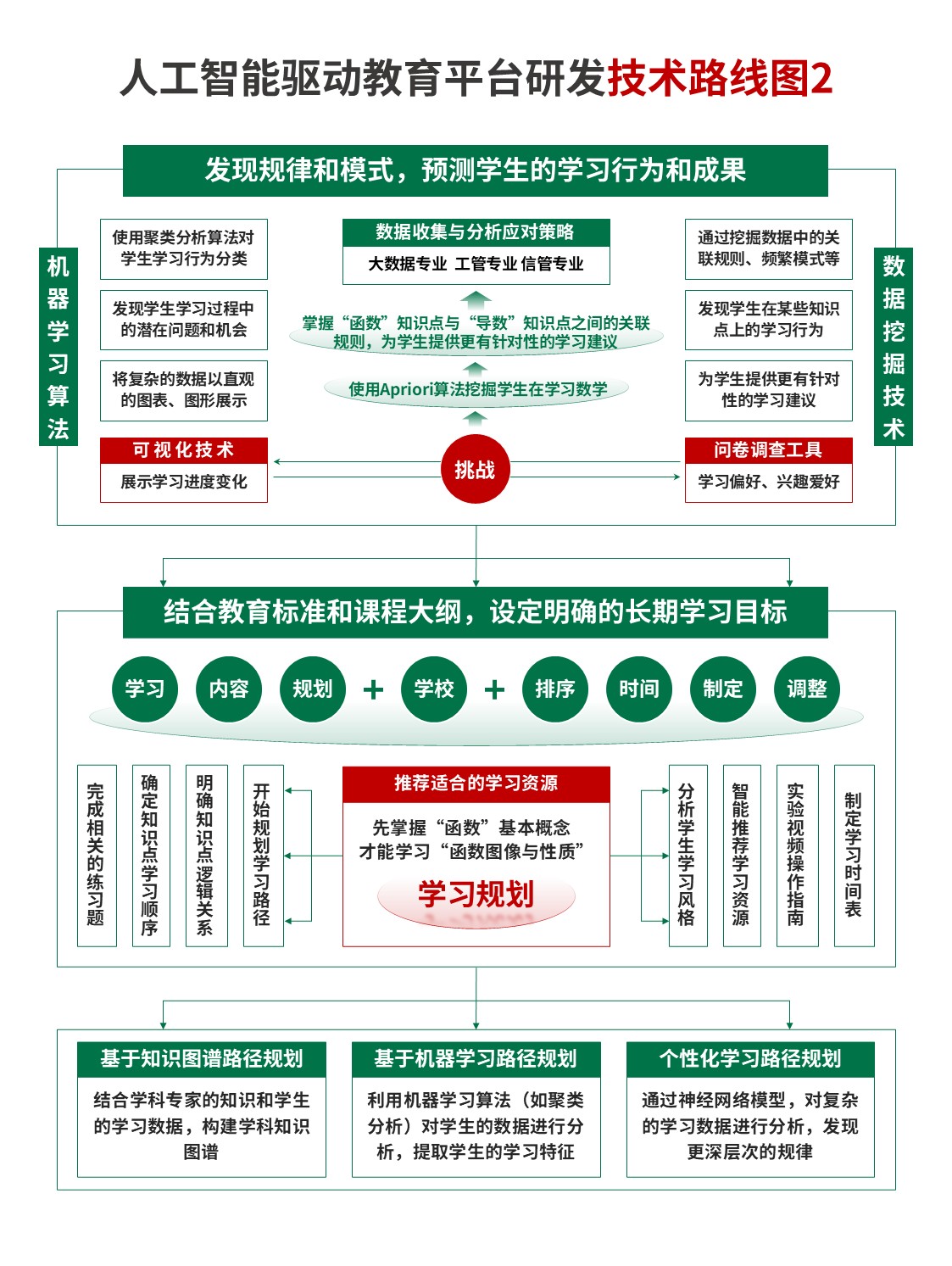 17-2技术路线图（人工智能教育平台-绿色）第2页预览图