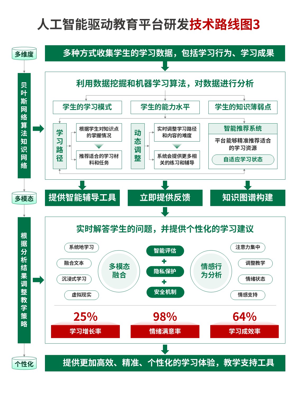 17-2技术路线图（人工智能教育平台-绿色）第3页预览图
