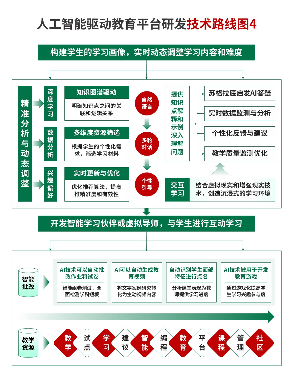 17-2技术路线图（人工智能教育平台-绿色）第4页预览图