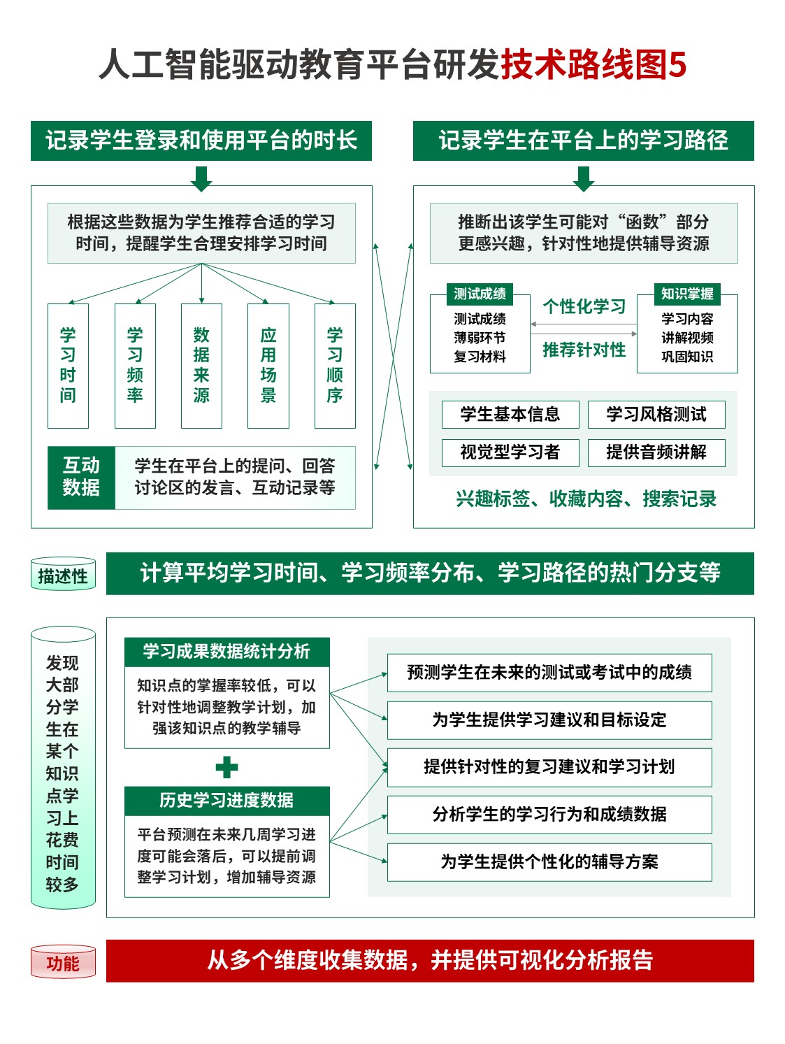 17-2技术路线图（人工智能教育平台-绿色）第5页预览图