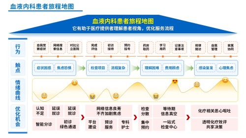 348期-患者旅程地图