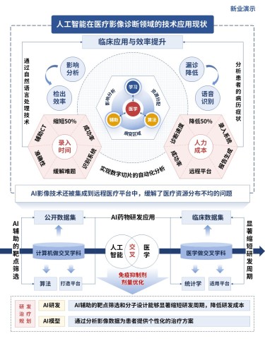 6-1科研架构图(人工智能驱动的智能医疗影像诊断技术研发-蓝红)