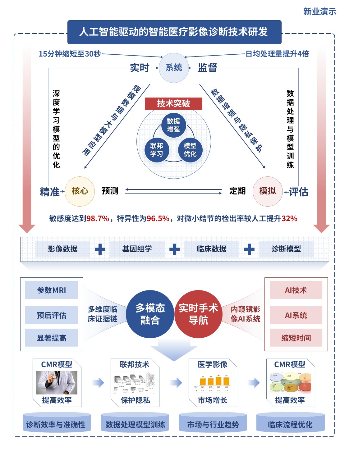 6-1科研架构图（人工智能驱动的智能医疗影像诊断技术研发-蓝红）第2页预览图