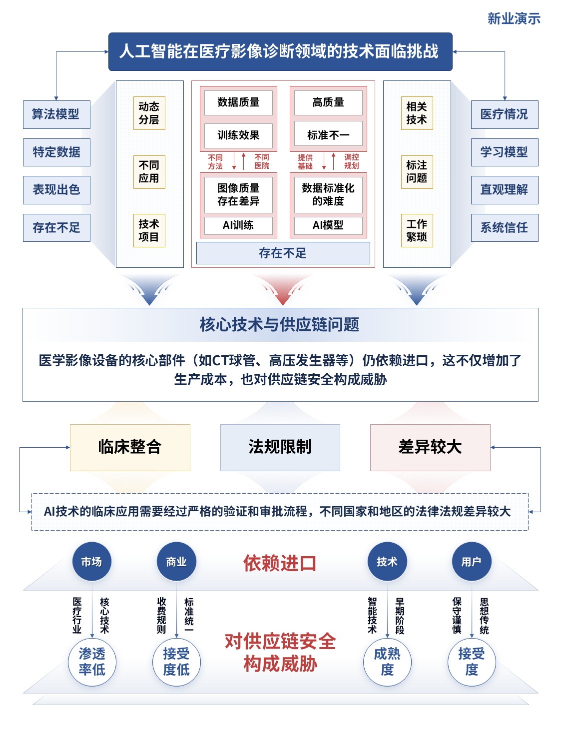 6-1科研架构图（人工智能驱动的智能医疗影像诊断技术研发-蓝红）第3页预览图