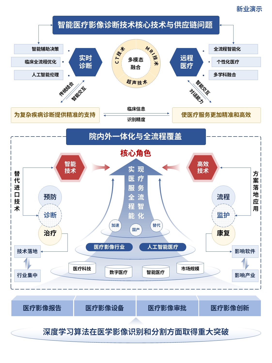 6-1科研架构图（人工智能驱动的智能医疗影像诊断技术研发-蓝红）第4页预览图