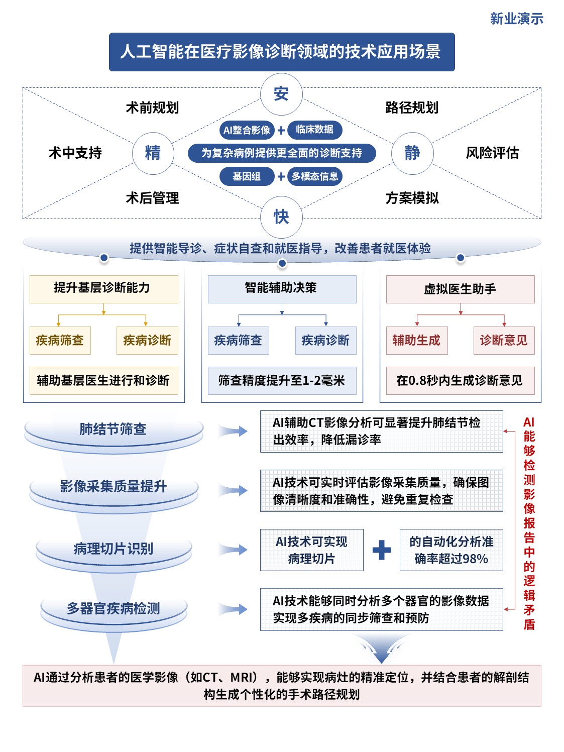 6-1科研架构图（人工智能驱动的智能医疗影像诊断技术研发-蓝红）第5页预览图