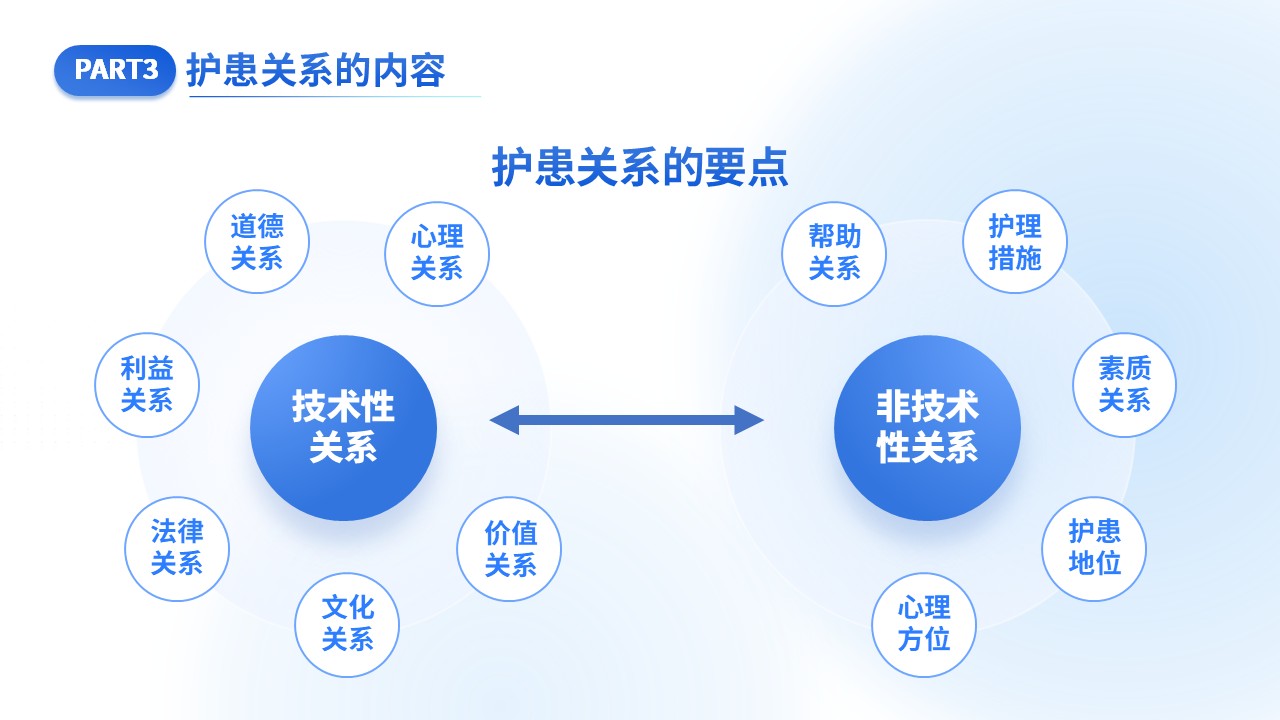 41-护患关系第10页预览
