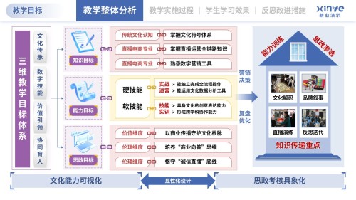 教学实施报告(直播电商-红蓝紫)