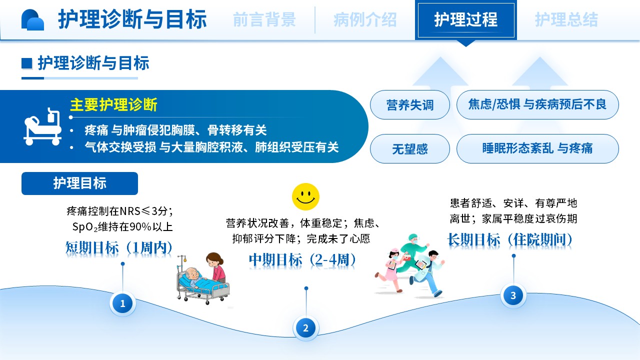 424期-护理个案-一例晚期肺癌护患者的整合型护理个案第11页预览