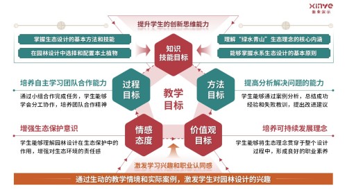 81-2 《园林设计》架构图-红绿