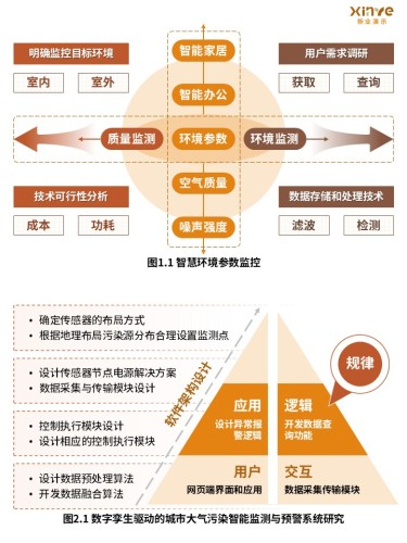30-2科研架构图(智慧环境参数监控系统设计研究-橙色)
