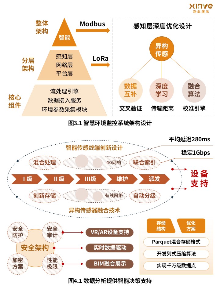 30-2科研架构图（智慧环境参数监控系统设计研究-橙色）第2页预览图
