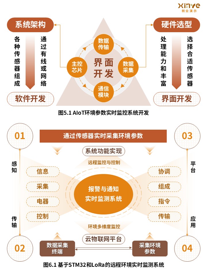30-2科研架构图（智慧环境参数监控系统设计研究-橙色）第3页预览图