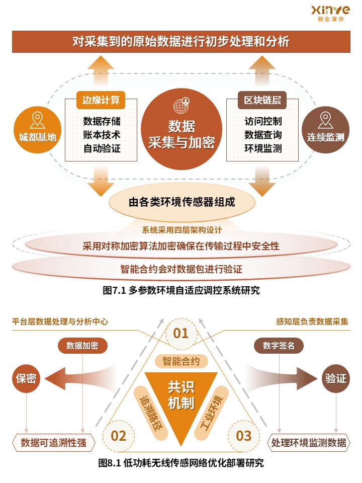 30-2科研架构图（智慧环境参数监控系统设计研究-橙色）第4页预览图