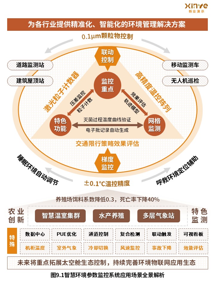 30-2科研架构图（智慧环境参数监控系统设计研究-橙色）第5页预览图