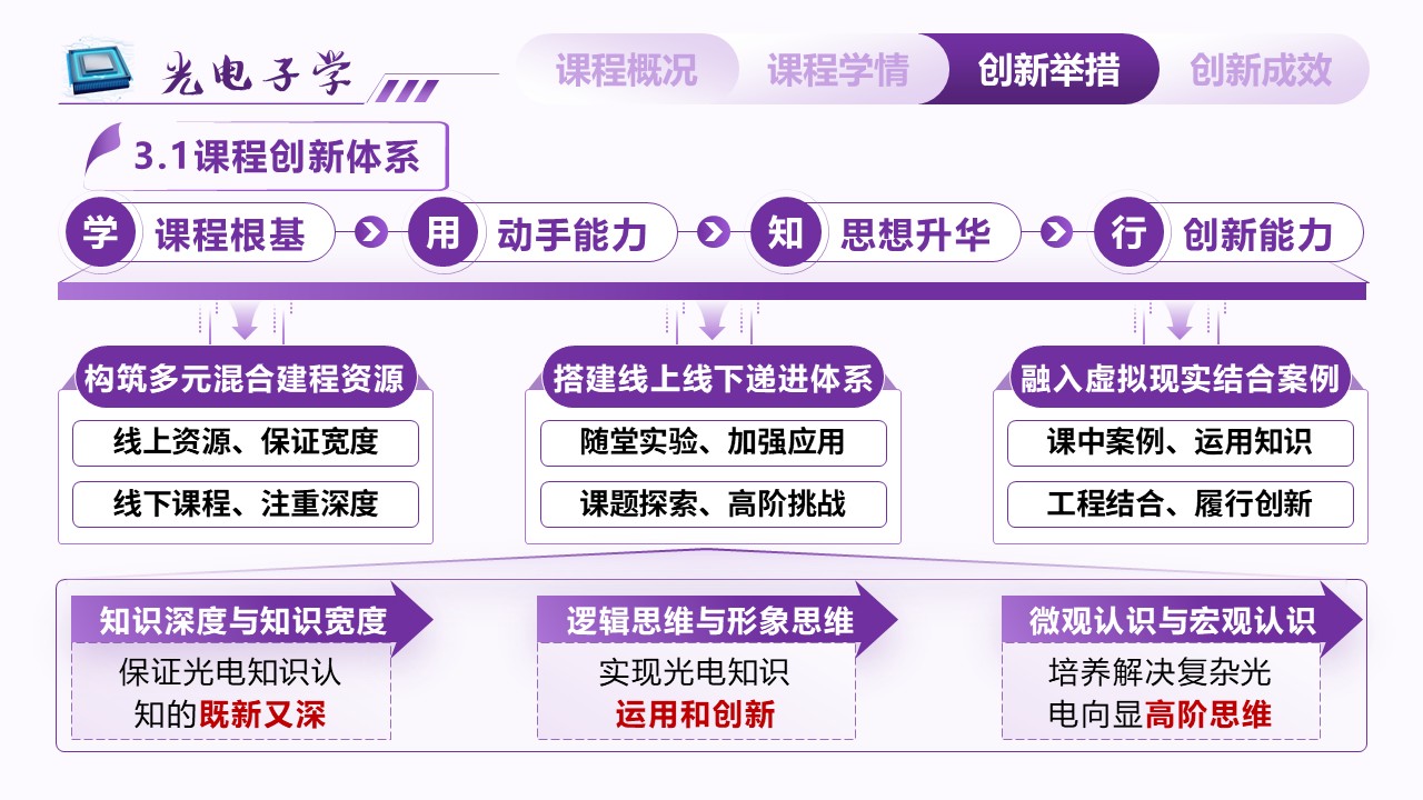 《光电子学》教学创新大赛第6页预览图