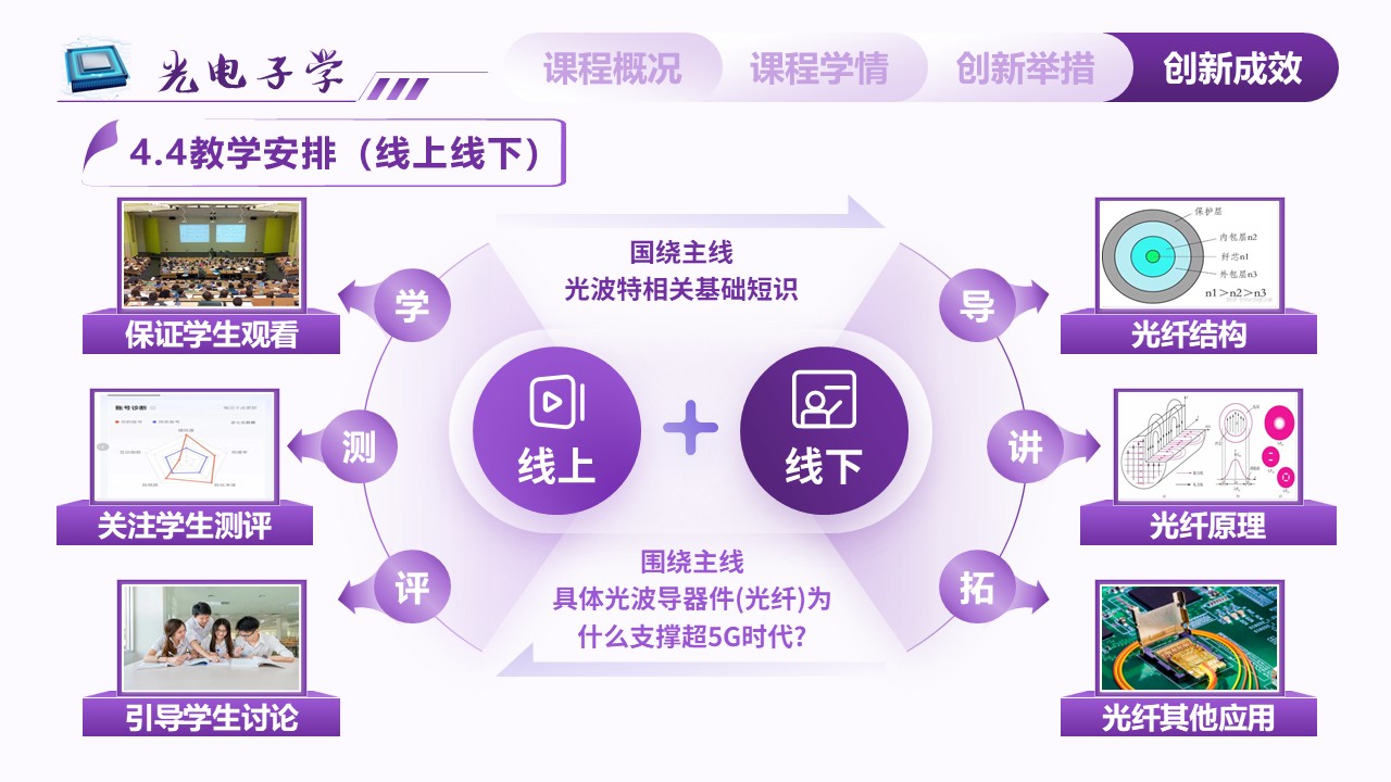 《光电子学》教学创新大赛第8页预览图