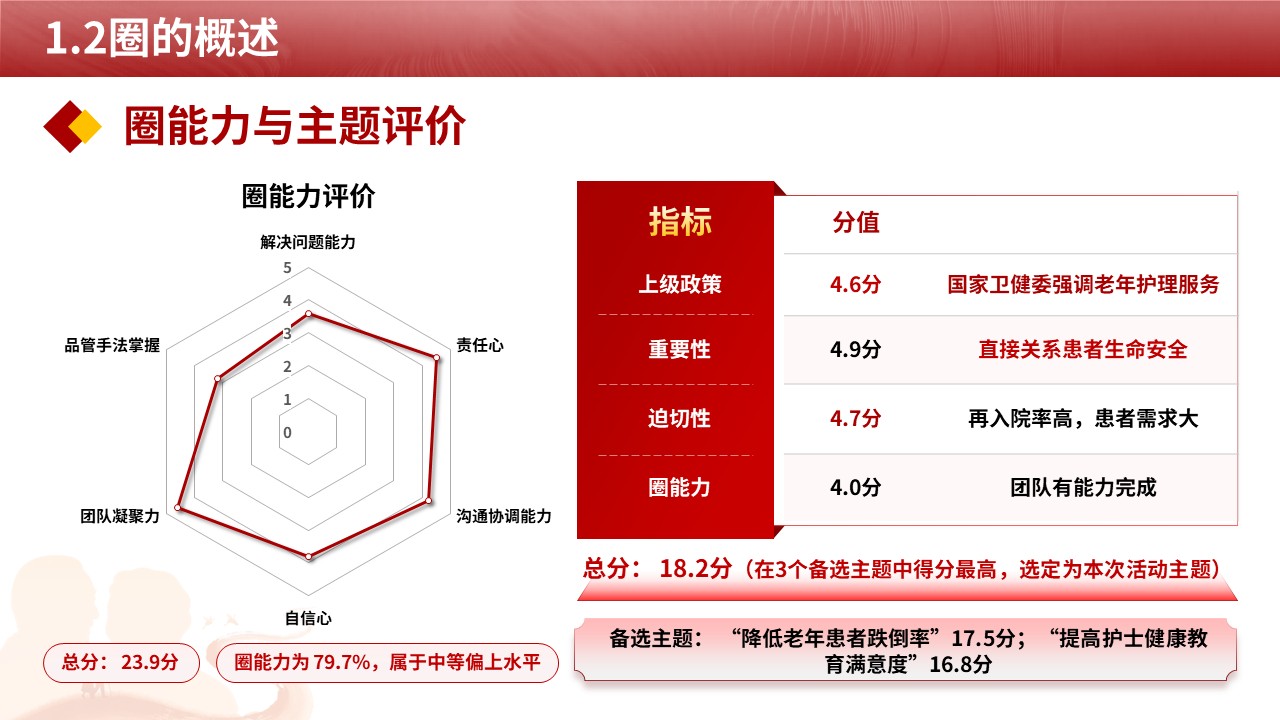 485期-品管圈-提高老年复杂共病患者出院后的延续护理落实率第4页预览