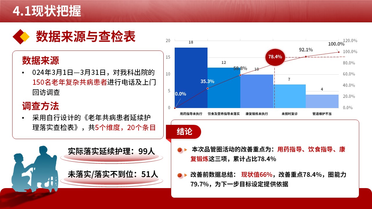 485期-品管圈-提高老年复杂共病患者出院后的延续护理落实率第8页预览