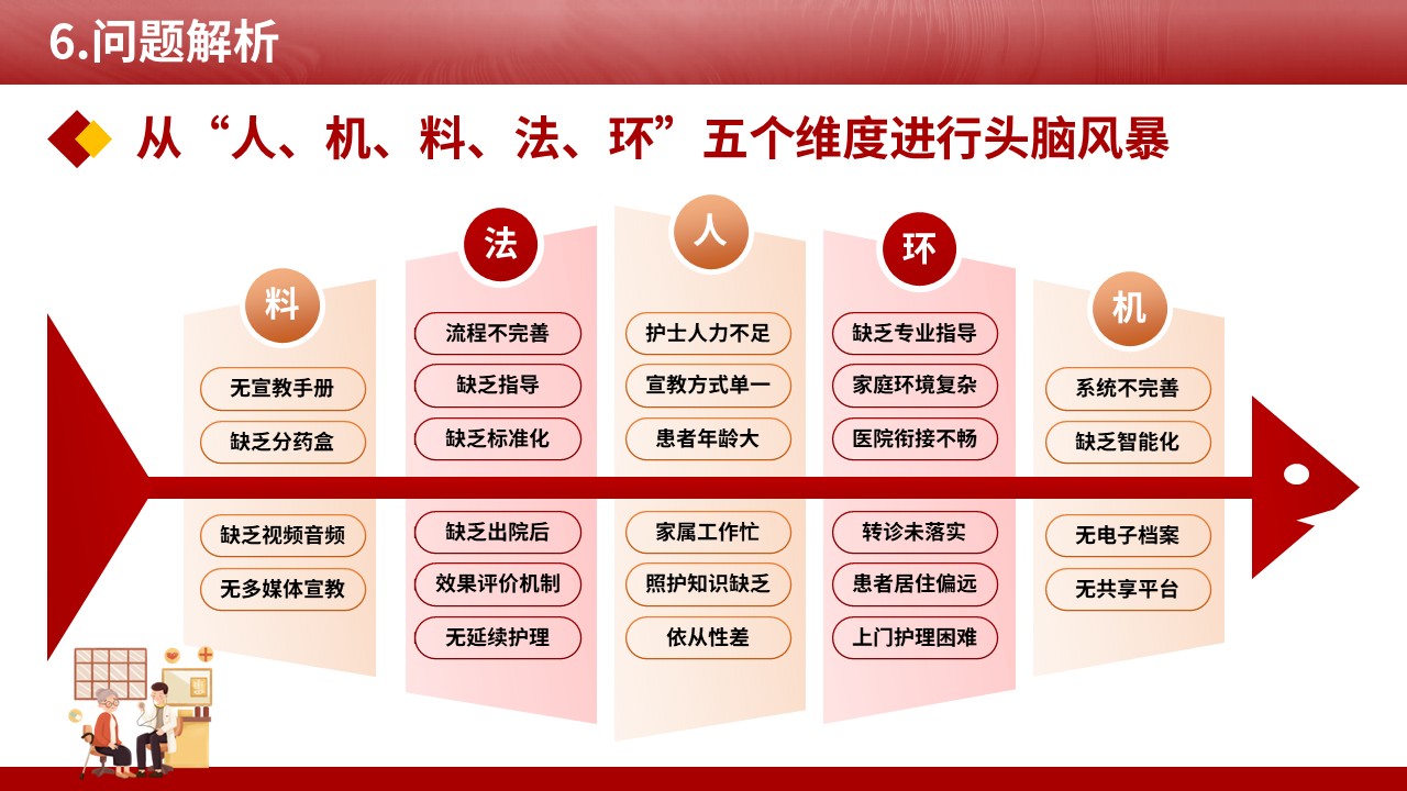 485期-品管圈-提高老年复杂共病患者出院后的延续护理落实率第10页预览