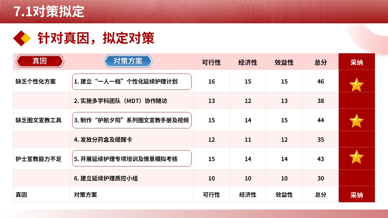 485期-品管圈-提高老年复杂共病患者出院后的延续护理落实率第12页预览