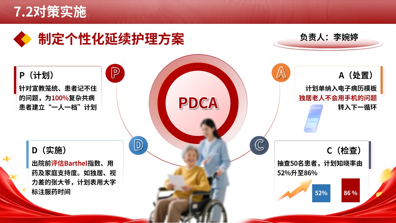 485期-品管圈-提高老年复杂共病患者出院后的延续护理落实率第13页预览