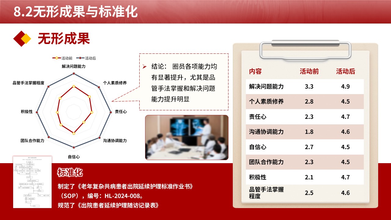 485期-品管圈-提高老年复杂共病患者出院后的延续护理落实率第16页预览
