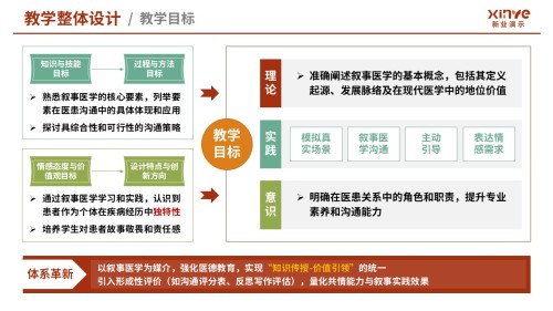 105-2教学实施报告(医学创新设计-红绿黄)