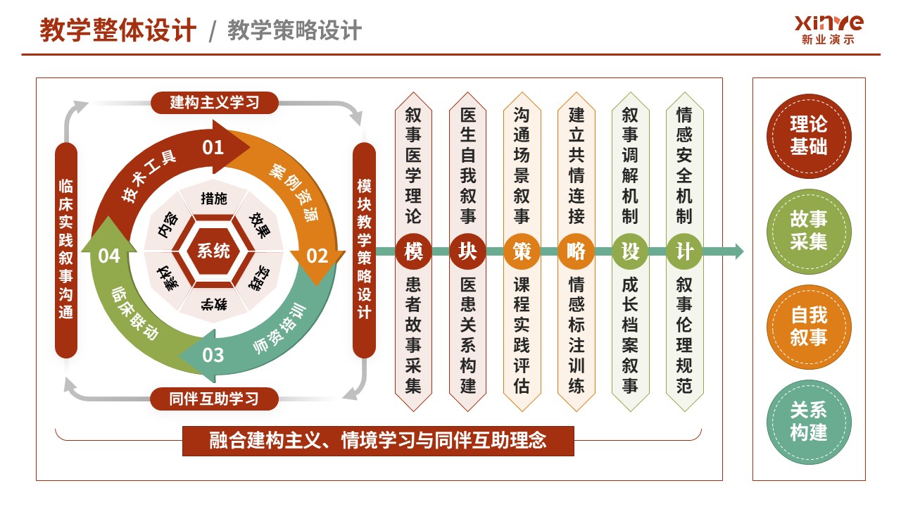 105-2教学实施报告（医学创新设计-红绿黄）第3页预览图