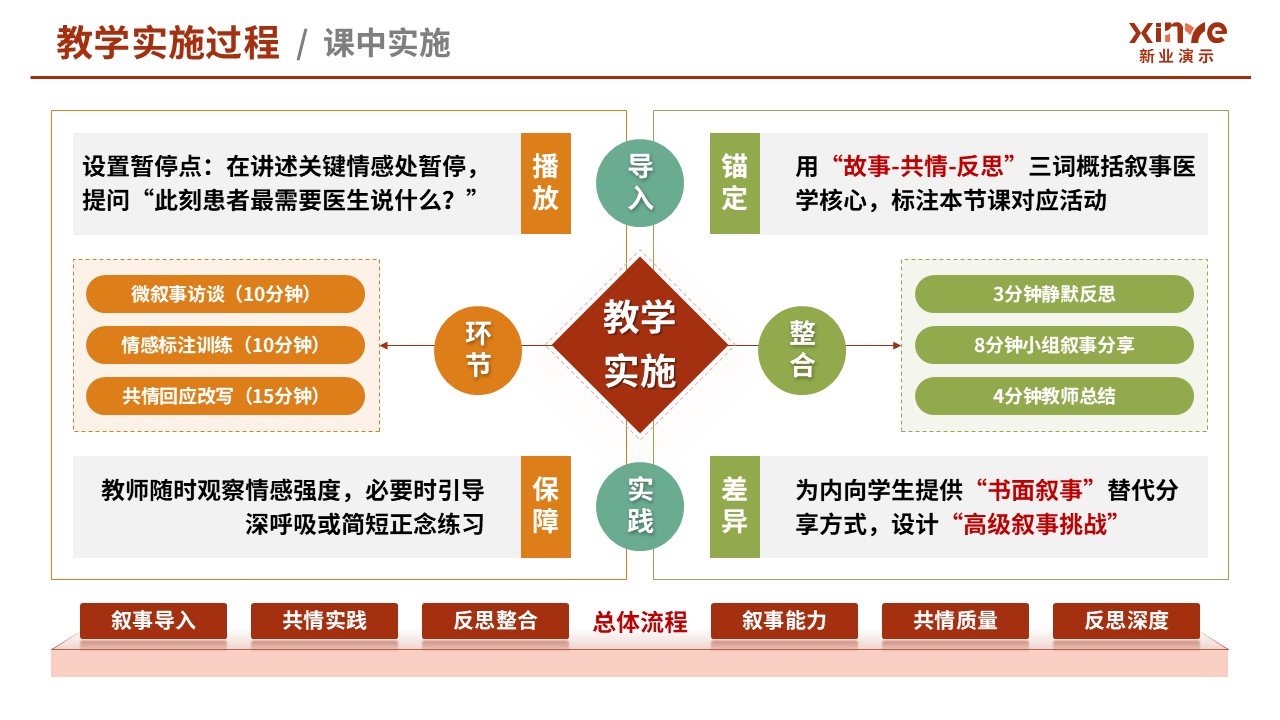 105-2教学实施报告（医学创新设计-红绿黄）第5页预览图