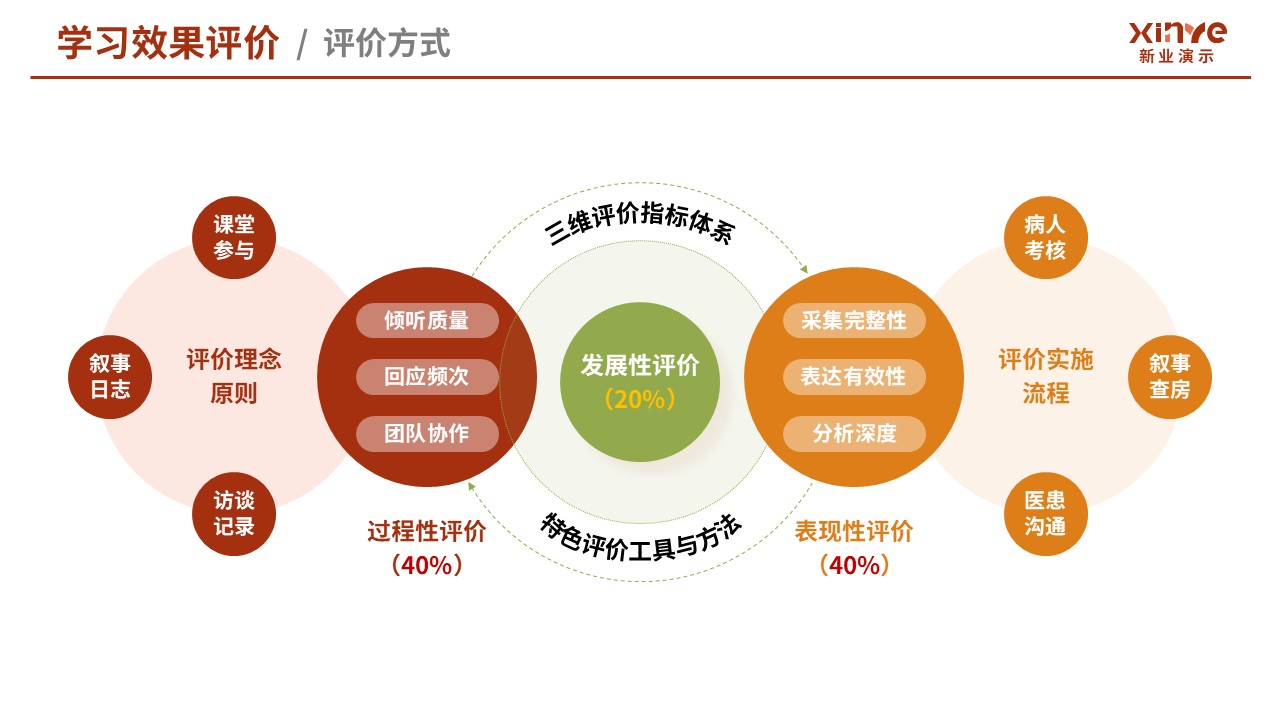 105-2教学实施报告（医学创新设计-红绿黄）第7页预览图