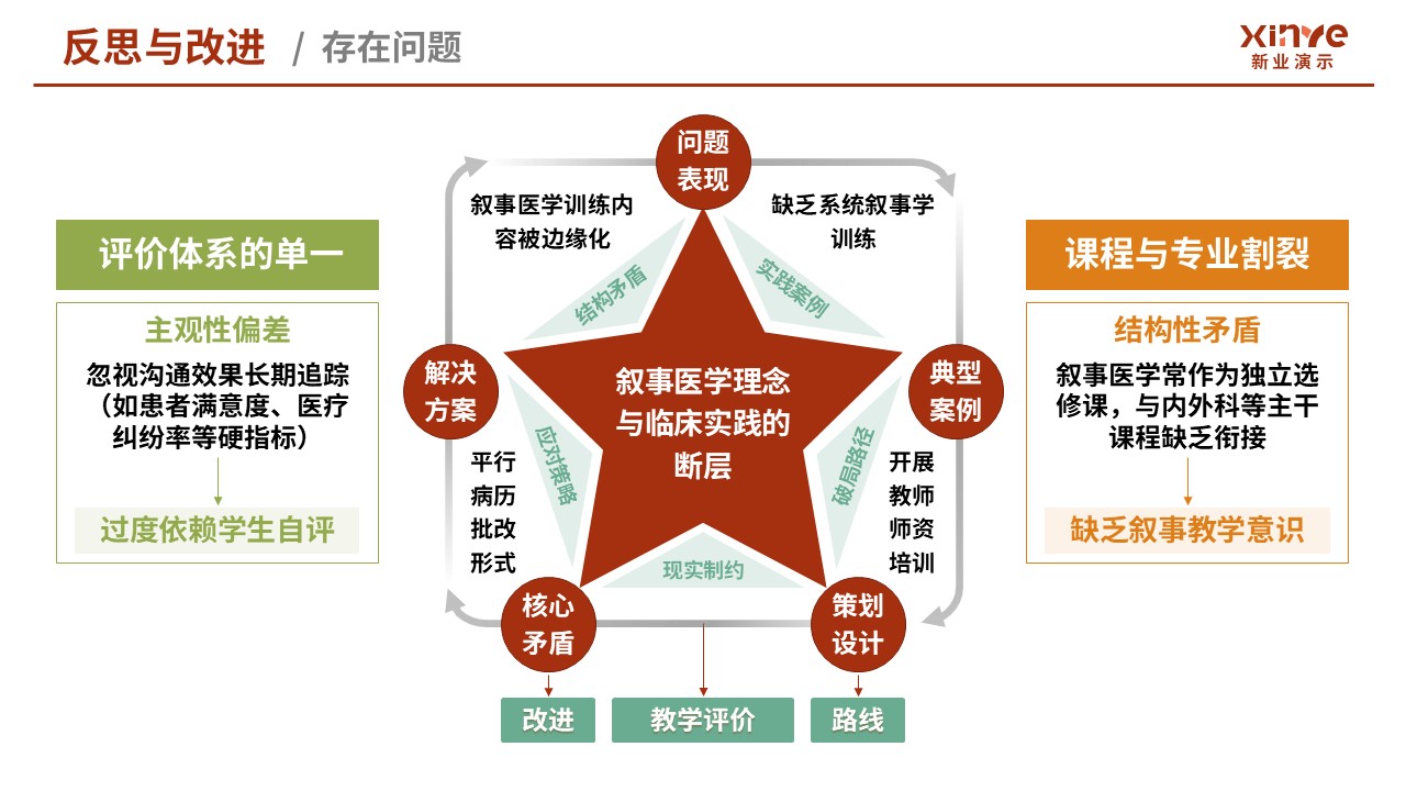 105-2教学实施报告（医学创新设计-红绿黄）第10页预览图