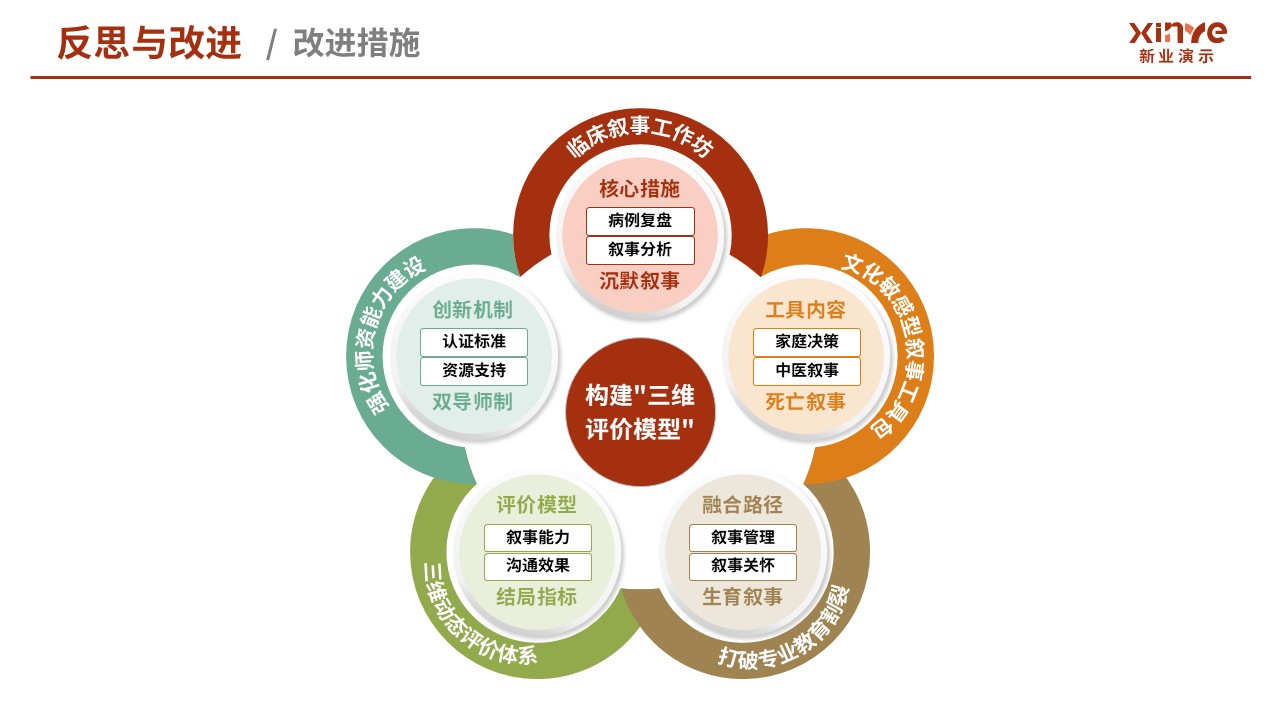 105-2教学实施报告（医学创新设计-红绿黄）第11页预览图