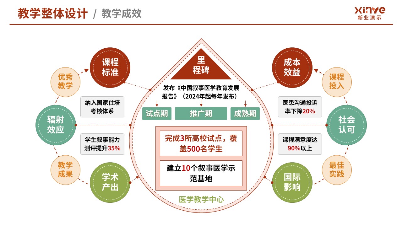 105-2教学实施报告（医学创新设计-红绿黄）第12页预览图