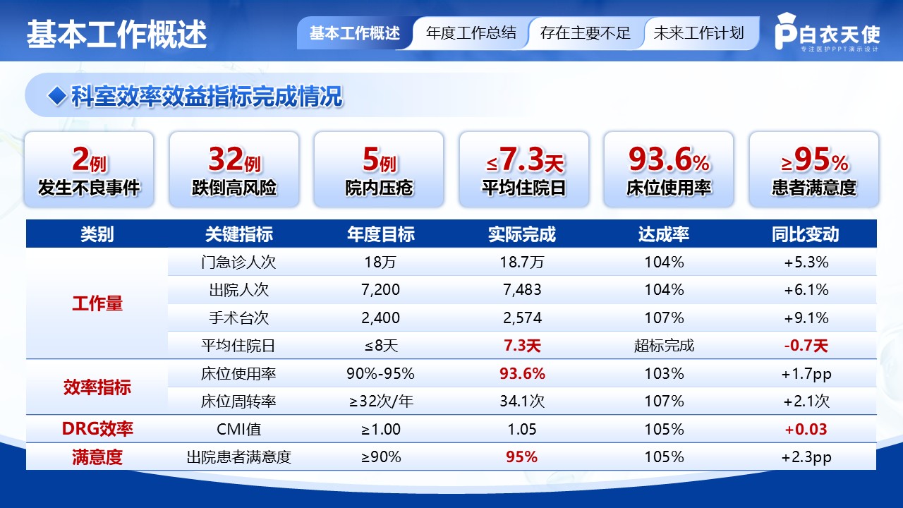 215期-护理部年终汇报第4页预览